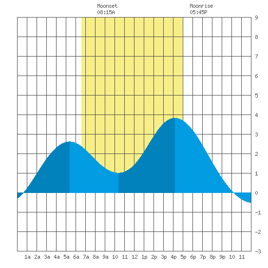 False River tide chart for Thursday, November 6, 2025
