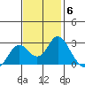 False River tide chart for Thursday, November 6, 2025