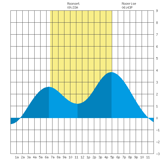 False River tide chart for Friday, November 7, 2025