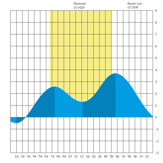 False River tide chart for Saturday, November 8, 2025