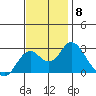 False River tide chart for Saturday, November 8, 2025