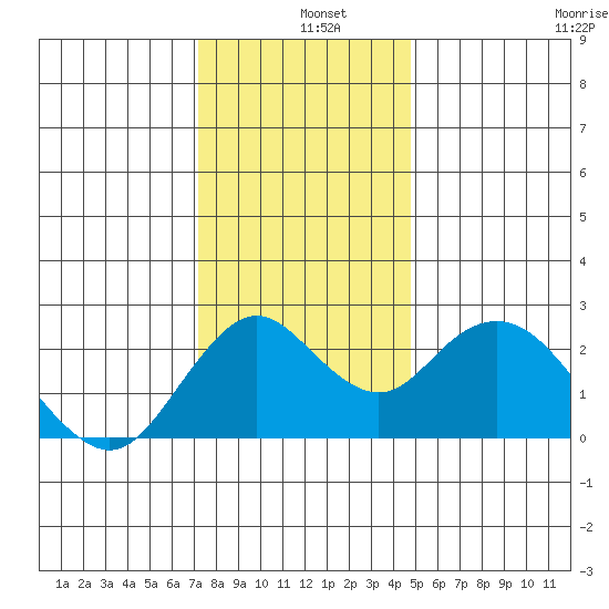 False River tide chart for Wednesday, December 10, 2025