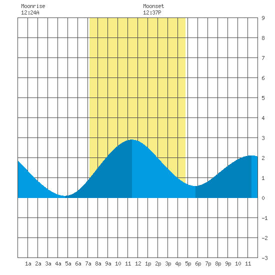 False River tide chart for Friday, December 12, 2025