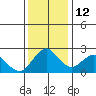 False River tide chart for Friday, December 12, 2025