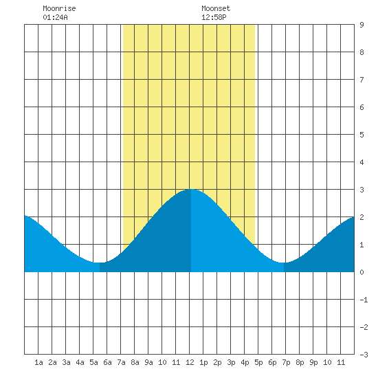 False River tide chart for Saturday, December 13, 2025