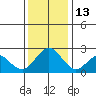 False River tide chart for Saturday, December 13, 2025