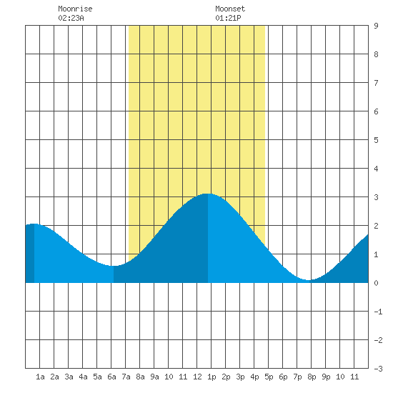 False River tide chart for Sunday, December 14, 2025