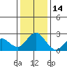 False River tide chart for Sunday, December 14, 2025