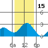 False River tide chart for Monday, December 15, 2025