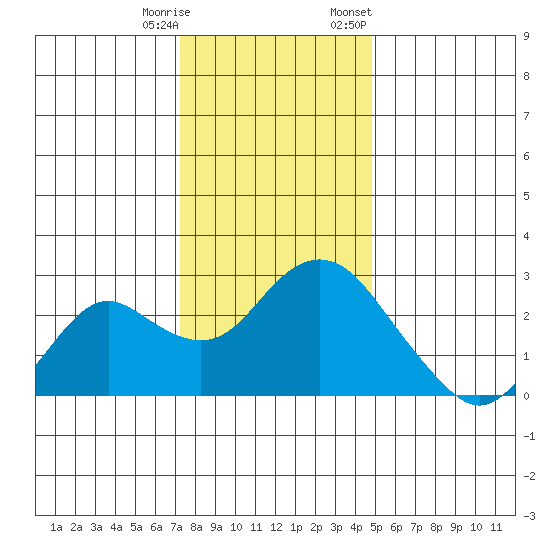 False River tide chart for Wednesday, December 17, 2025