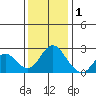 False River tide chart for Monday, December 1, 2025