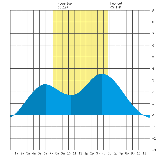 False River tide chart for Saturday, December 20, 2025