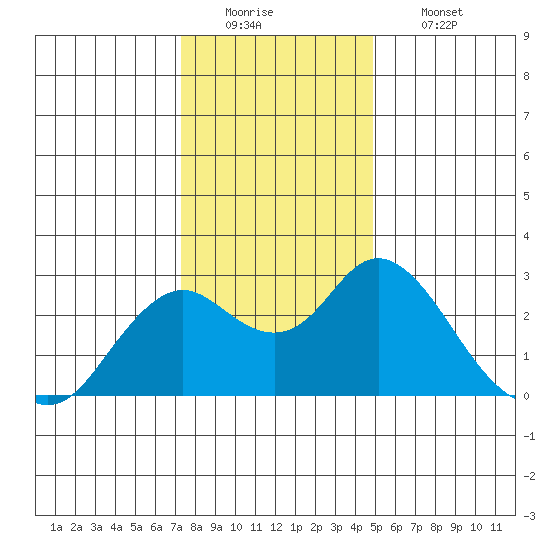 False River tide chart for Monday, December 22, 2025
