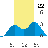 False River tide chart for Monday, December 22, 2025