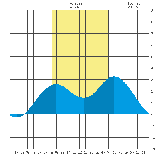 False River tide chart for Tuesday, December 23, 2025
