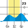 False River tide chart for Tuesday, December 23, 2025