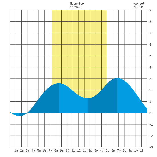 False River tide chart for Wednesday, December 24, 2025