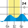 False River tide chart for Wednesday, December 24, 2025