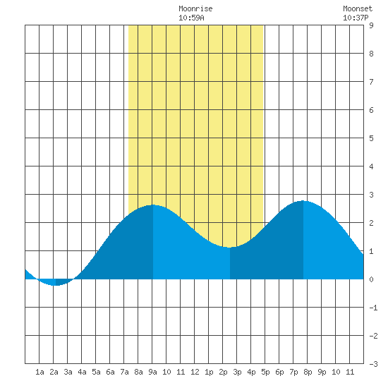 False River tide chart for Thursday, December 25, 2025