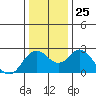 False River tide chart for Thursday, December 25, 2025