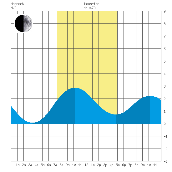 False River tide chart for Saturday, December 27, 2025