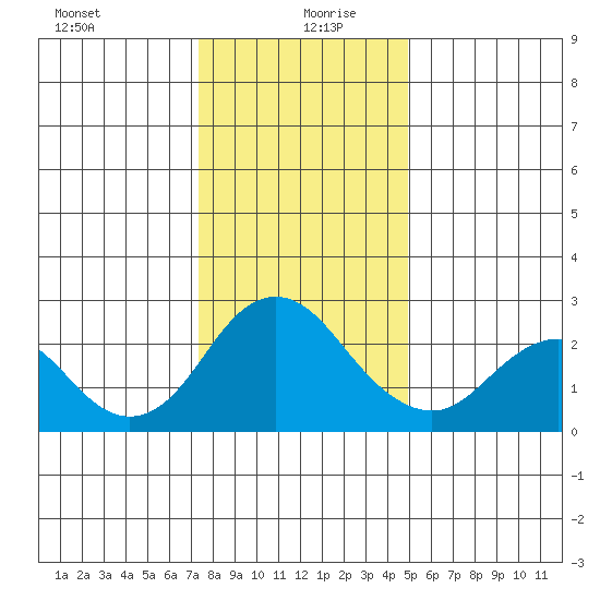 False River tide chart for Sunday, December 28, 2025