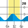 False River tide chart for Sunday, December 28, 2025