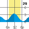False River tide chart for Monday, December 29, 2025