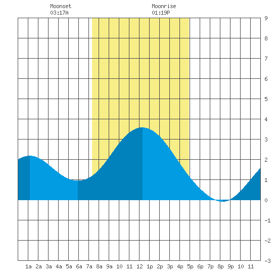 False River tide chart for Tuesday, December 30, 2025