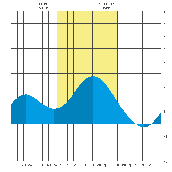 False River tide chart for Wednesday, December 31, 2025