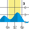 False River tide chart for Wednesday, December 3, 2025