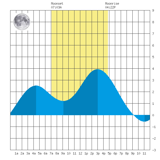 False River tide chart for Thursday, December 4, 2025