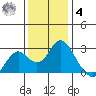 False River tide chart for Thursday, December 4, 2025