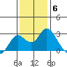 False River tide chart for Saturday, December 6, 2025
