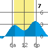 False River tide chart for Sunday, December 7, 2025