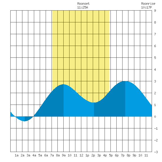 False River tide chart for Tuesday, December 9, 2025