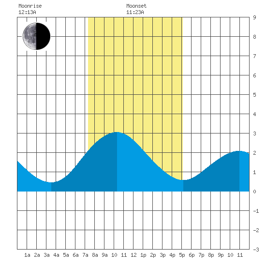 False River tide chart for Saturday, January 10, 2026