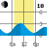 False River tide chart for Saturday, January 10, 2026