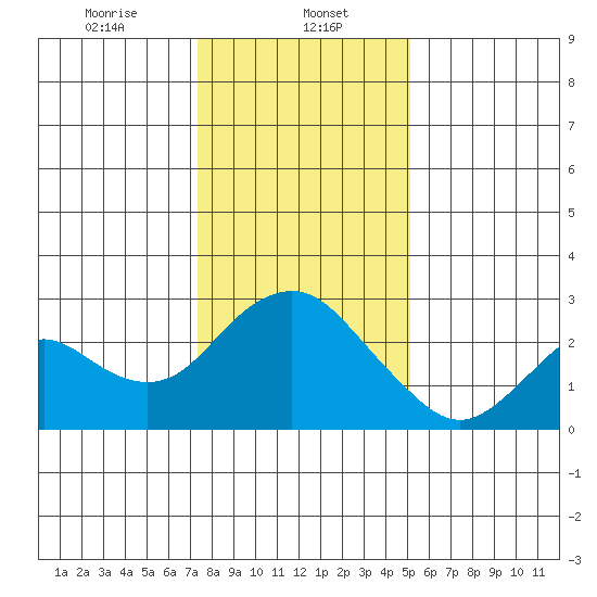 False River tide chart for Monday, January 12, 2026