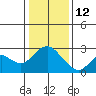 False River tide chart for Monday, January 12, 2026