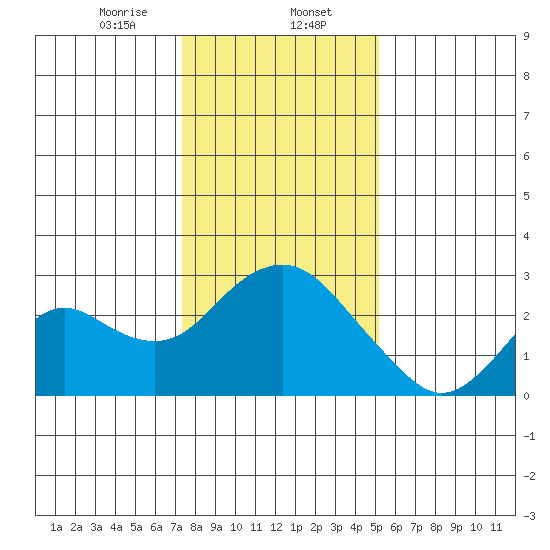 False River tide chart for Tuesday, January 13, 2026