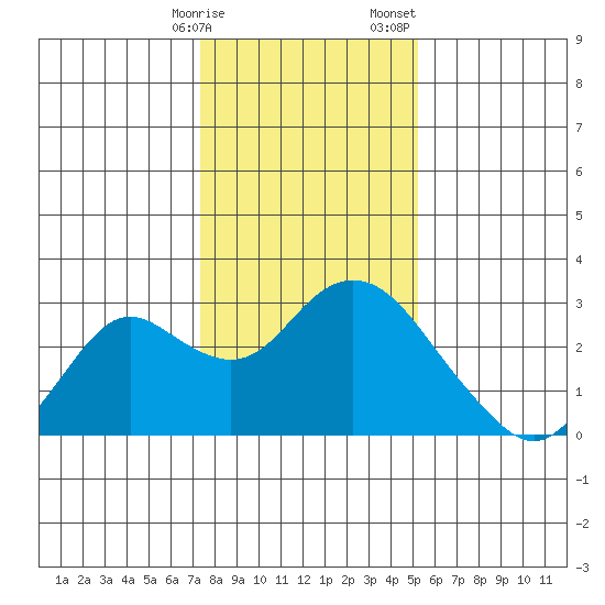 False River tide chart for Friday, January 16, 2026