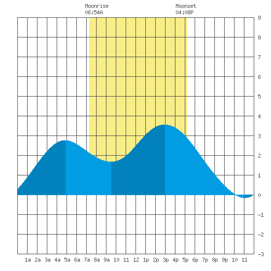 False River tide chart for Saturday, January 17, 2026