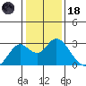 False River tide chart for Sunday, January 18, 2026
