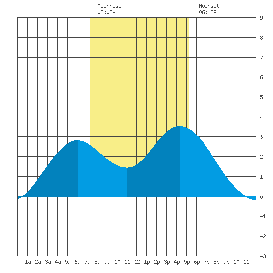 False River tide chart for Monday, January 19, 2026