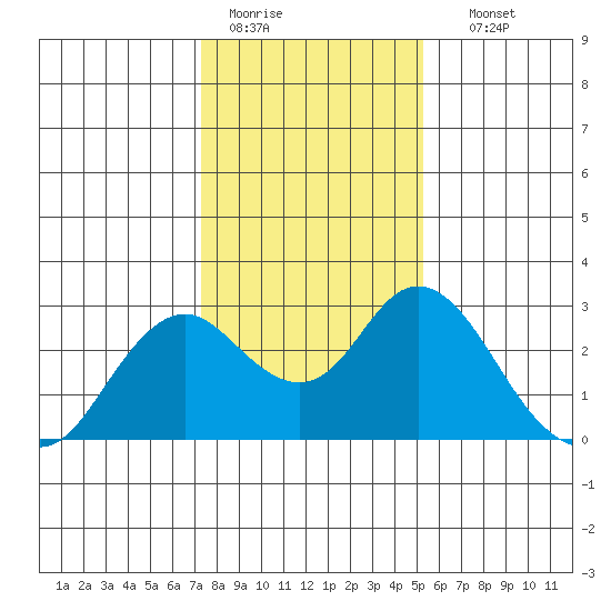 False River tide chart for Tuesday, January 20, 2026