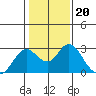 False River tide chart for Tuesday, January 20, 2026