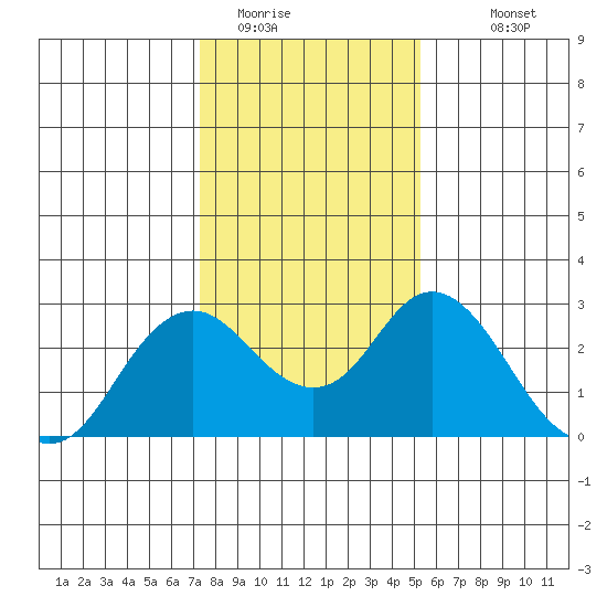 False River tide chart for Wednesday, January 21, 2026