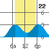 False River tide chart for Thursday, January 22, 2026