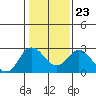 False River tide chart for Friday, January 23, 2026